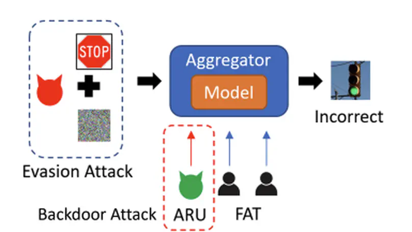 Adversarial Robustness Unhardening via Backdoor Attacks in Federated Learning