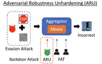 Adversarial Robustness Unhardening via Backdoor Attacks in Federated Learning