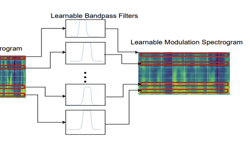 Investigating the important termporal modulations for deep-learning-based speech activity detection.