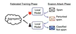 Characterizing Internal Evasion Attacks in Federated Learning