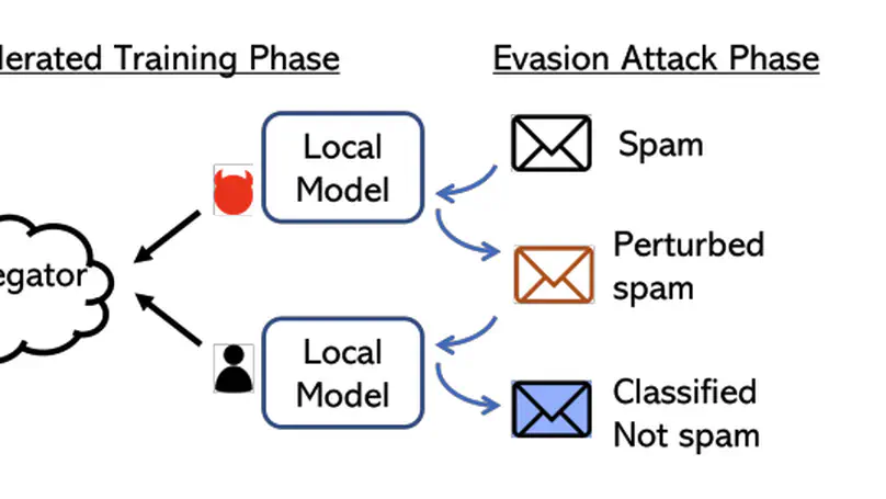 Characterizing Internal Evasion Attacks in Federated Learning